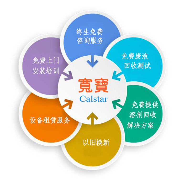 廢溶劑要如何處理?可不可以回收循環(huán)使用